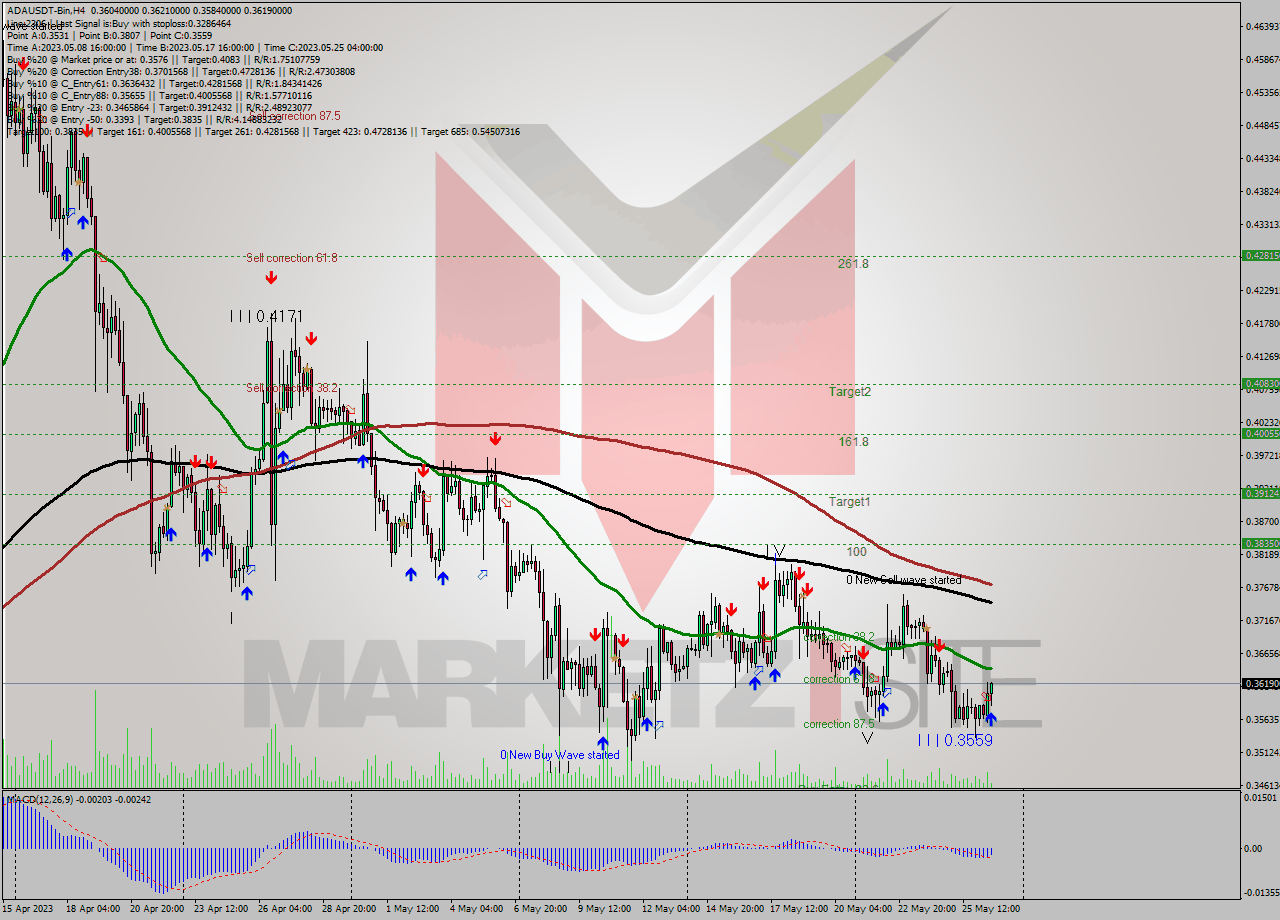 ADAUSDT-Bin MultiTimeframe analysis at date 2023.05.26 21:22