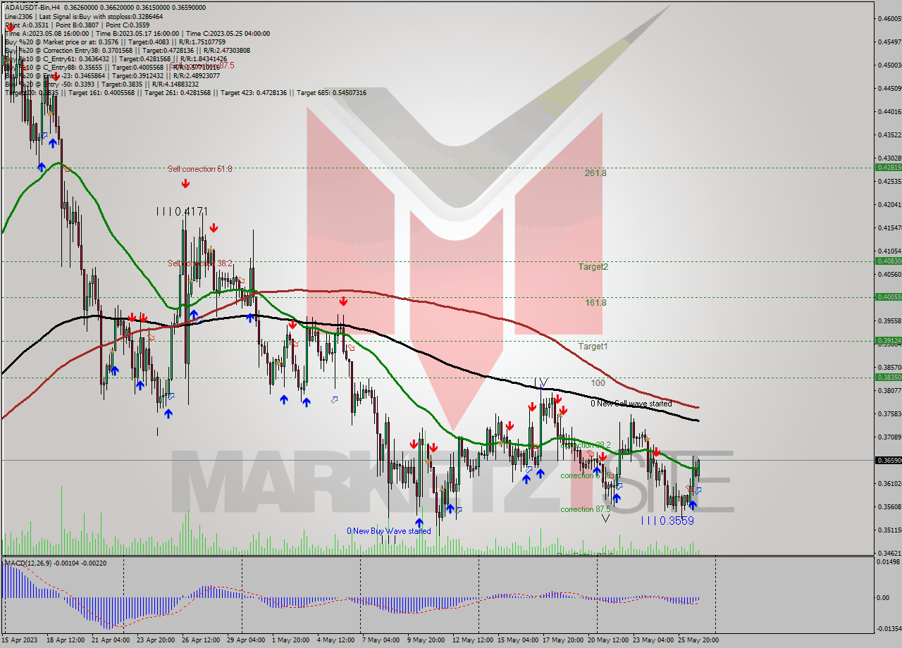 ADAUSDT-Bin MultiTimeframe analysis at date 2023.05.27 06:40