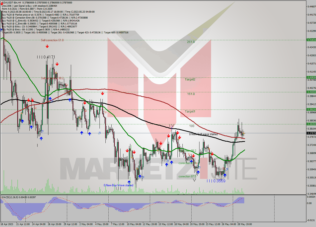 ADAUSDT-Bin MultiTimeframe analysis at date 2023.05.30 03:00