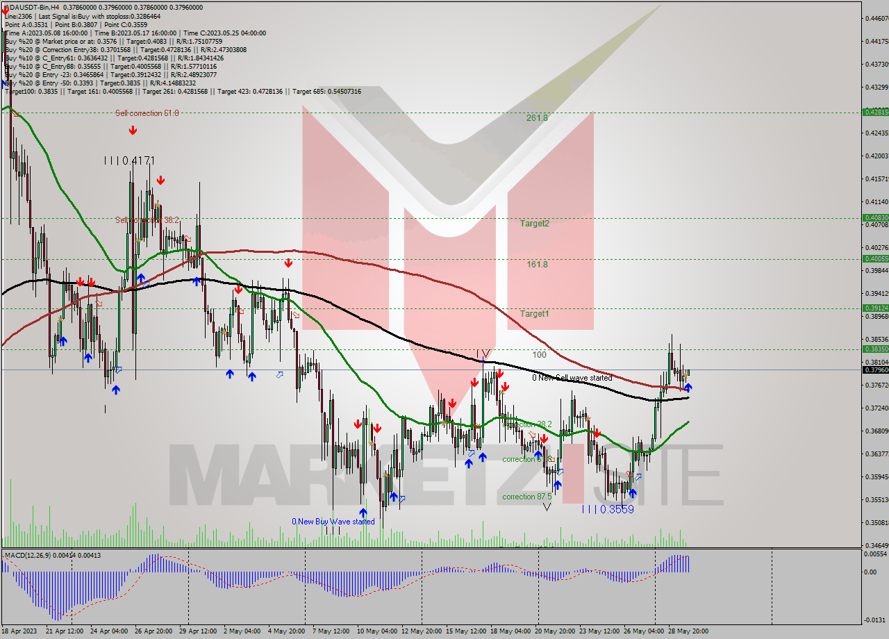 ADAUSDT-Bin MultiTimeframe analysis at date 2023.05.30 03:10