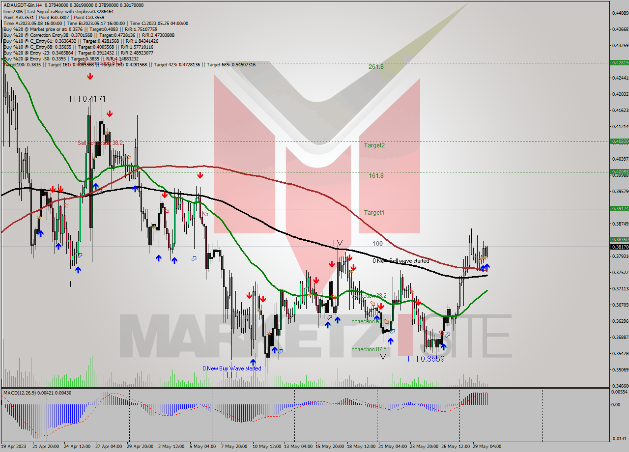 ADAUSDT-Bin MultiTimeframe analysis at date 2023.05.30 13:30