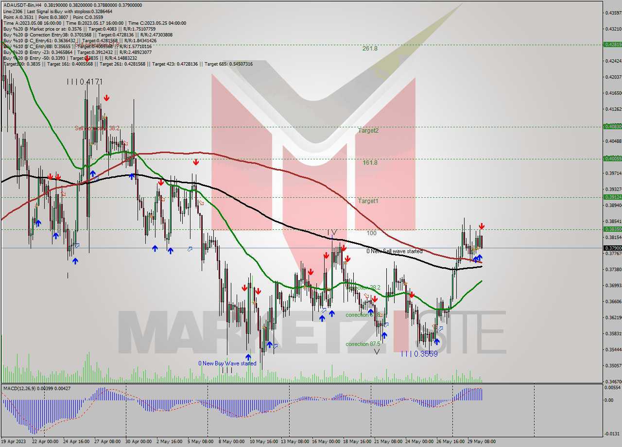 ADAUSDT-Bin MultiTimeframe analysis at date 2023.05.30 16:54