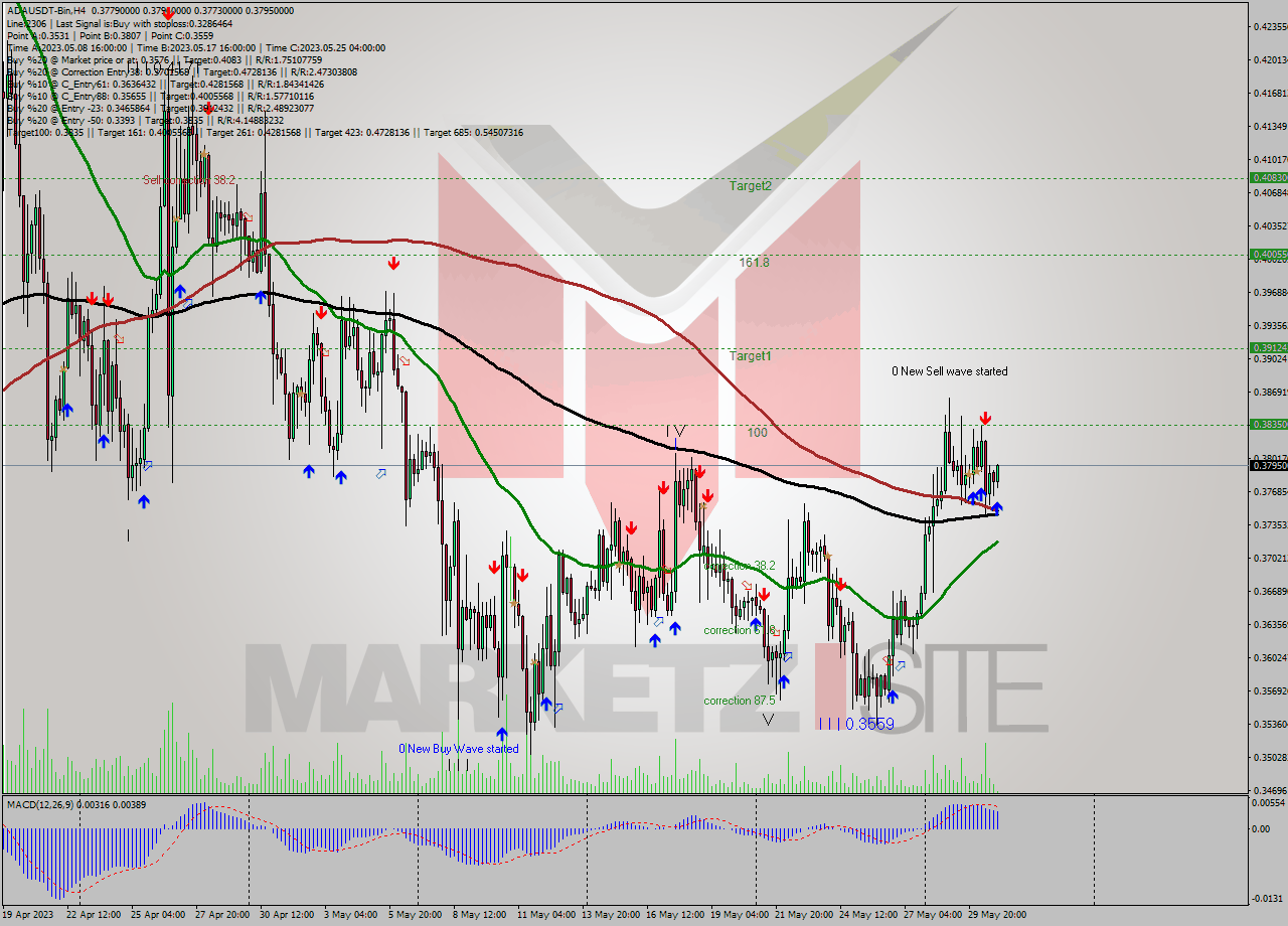 ADAUSDT-Bin MultiTimeframe analysis at date 2023.05.31 03:38