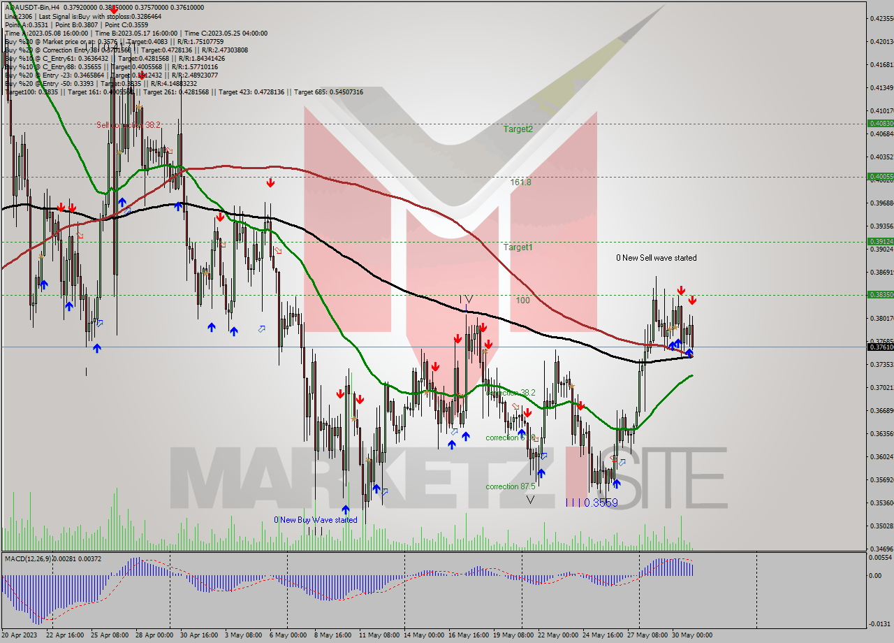 ADAUSDT-Bin MultiTimeframe analysis at date 2023.05.31 07:48