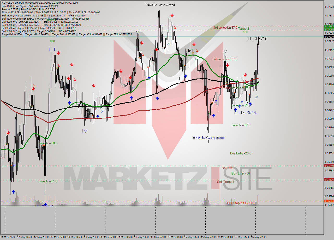 ADAUSDT-Bin M30 Signal