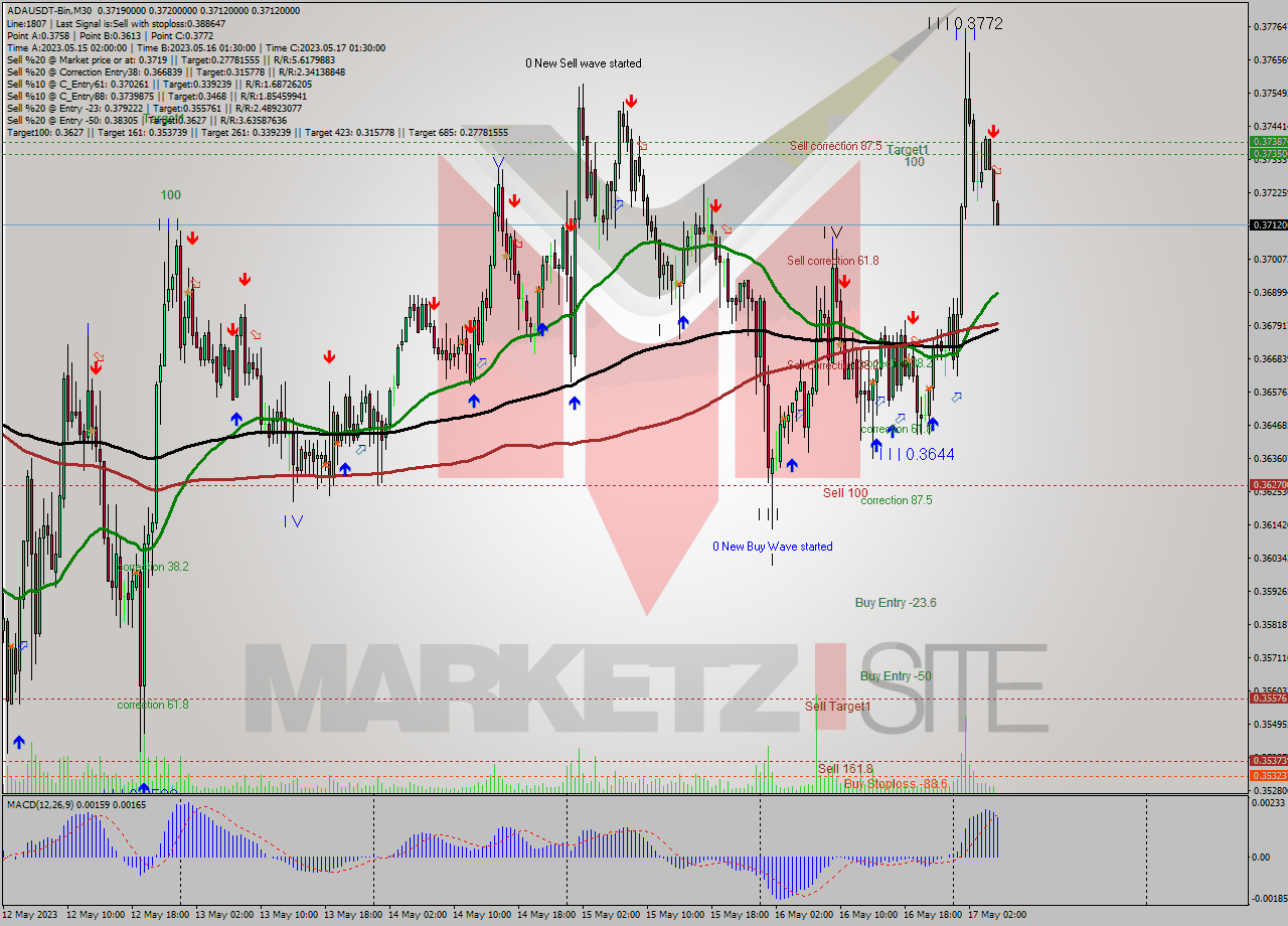 ADAUSDT-Bin M30 Signal