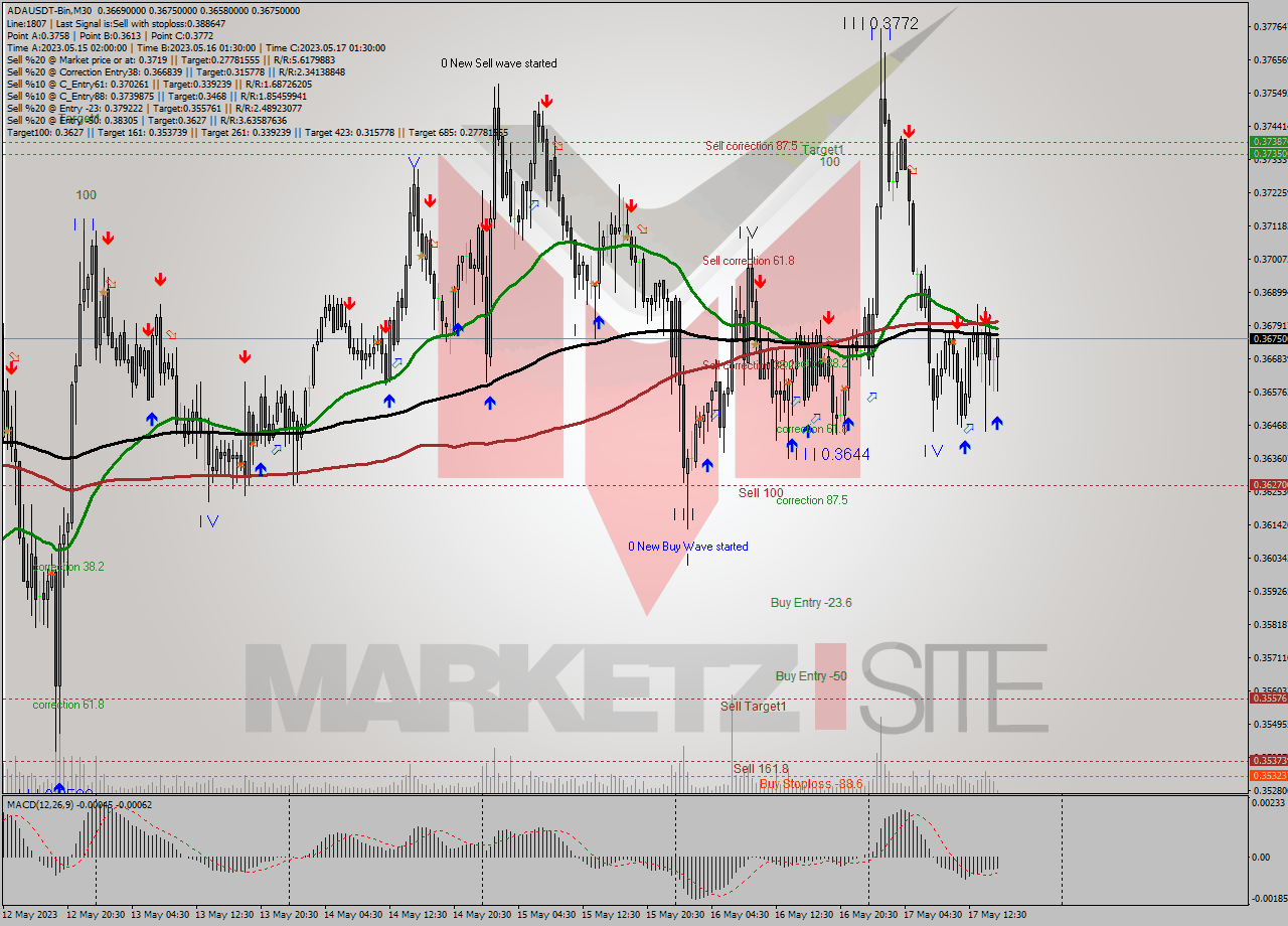 ADAUSDT-Bin M30 Signal