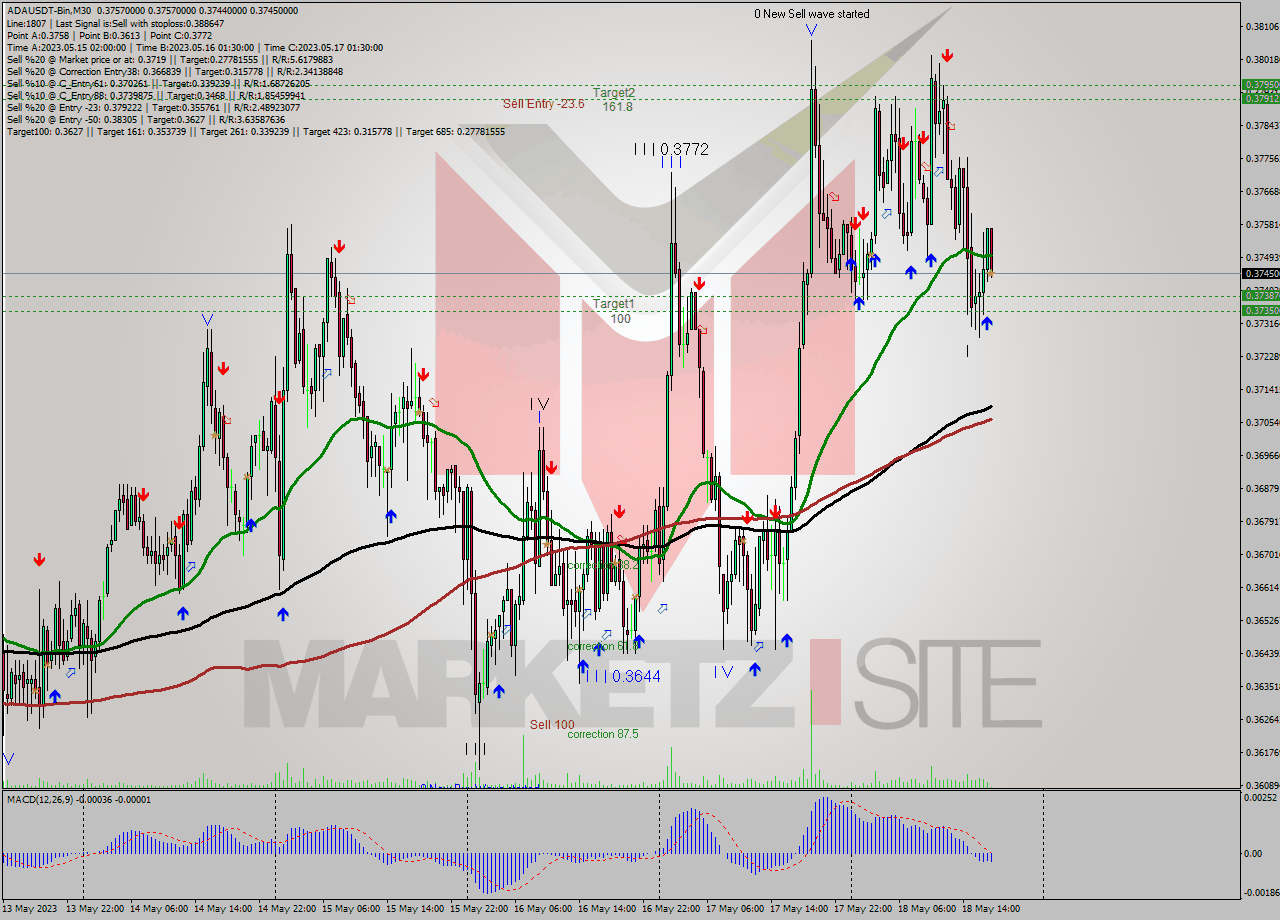 ADAUSDT-Bin M30 Signal