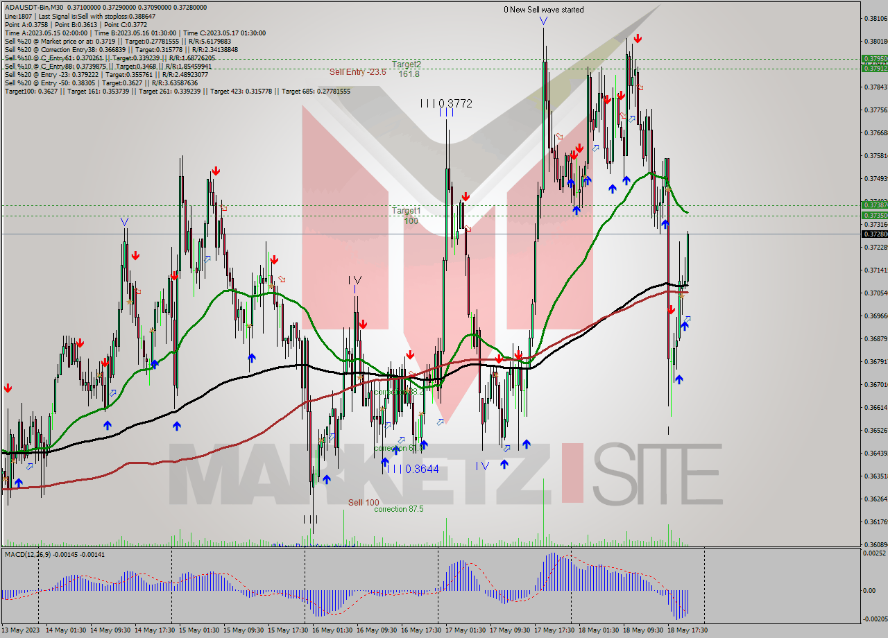 ADAUSDT-Bin M30 Signal
