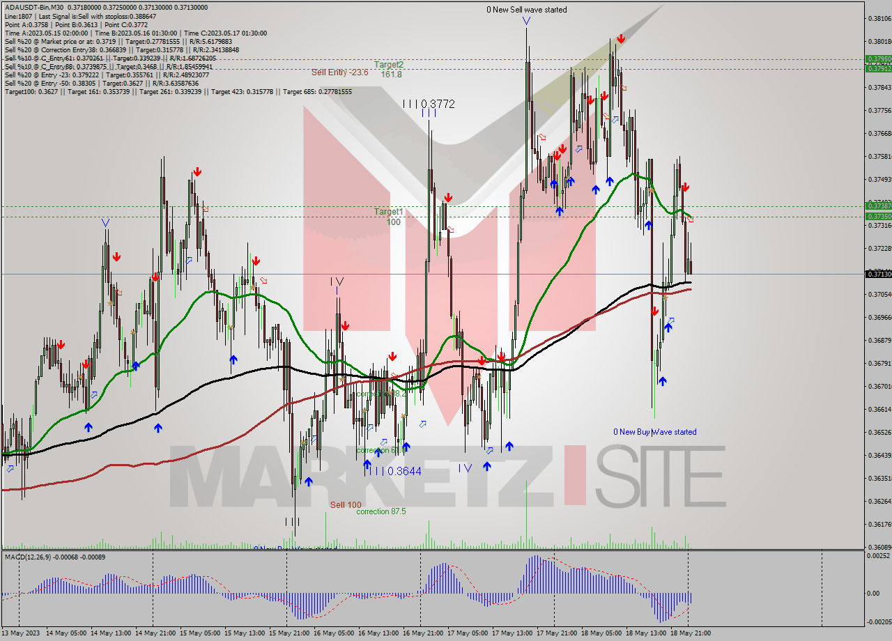 ADAUSDT-Bin M30 Signal