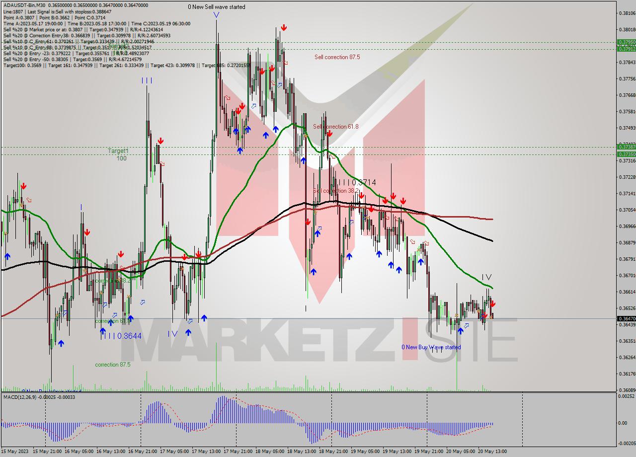 ADAUSDT-Bin M30 Signal