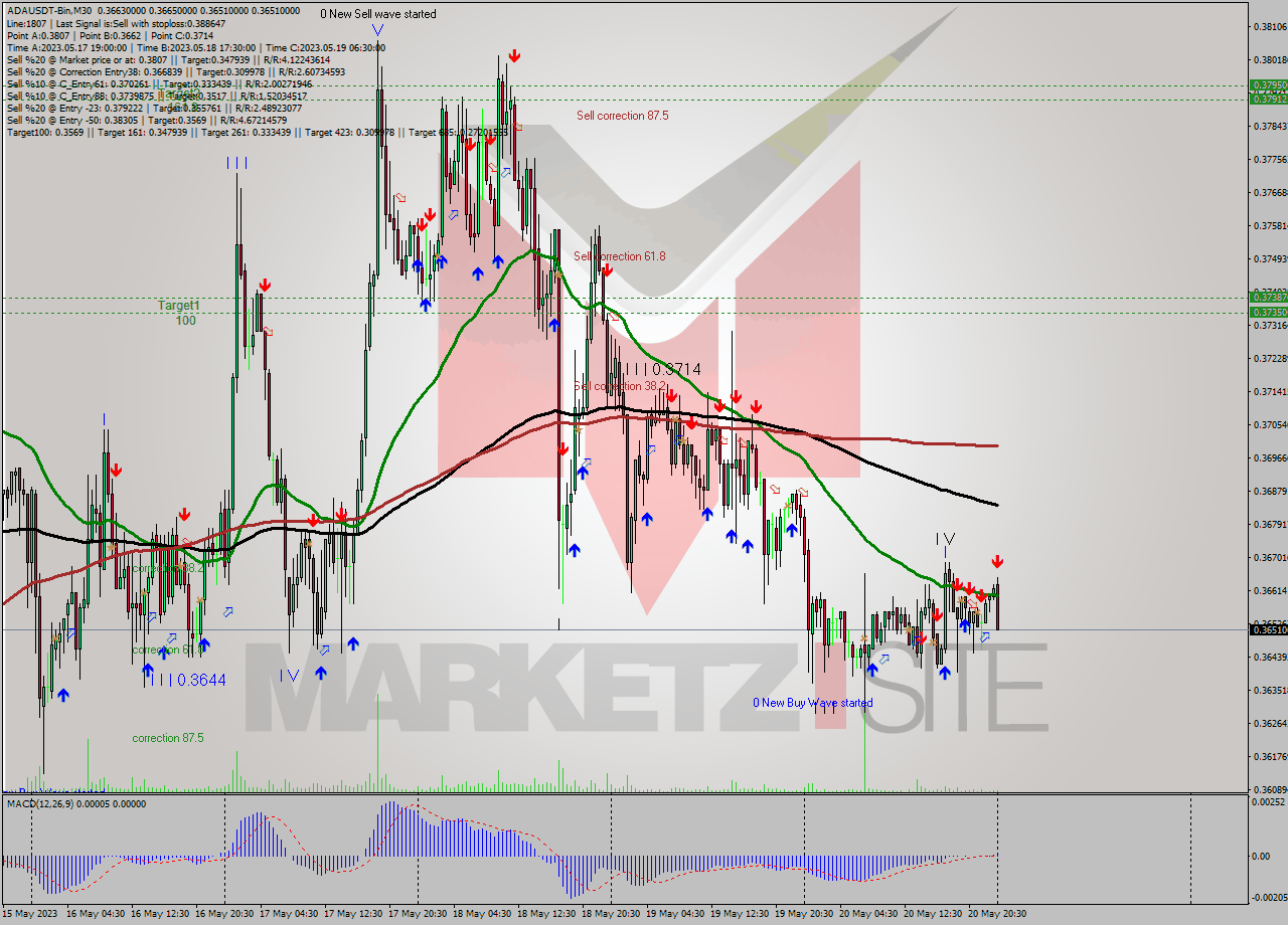 ADAUSDT-Bin M30 Signal
