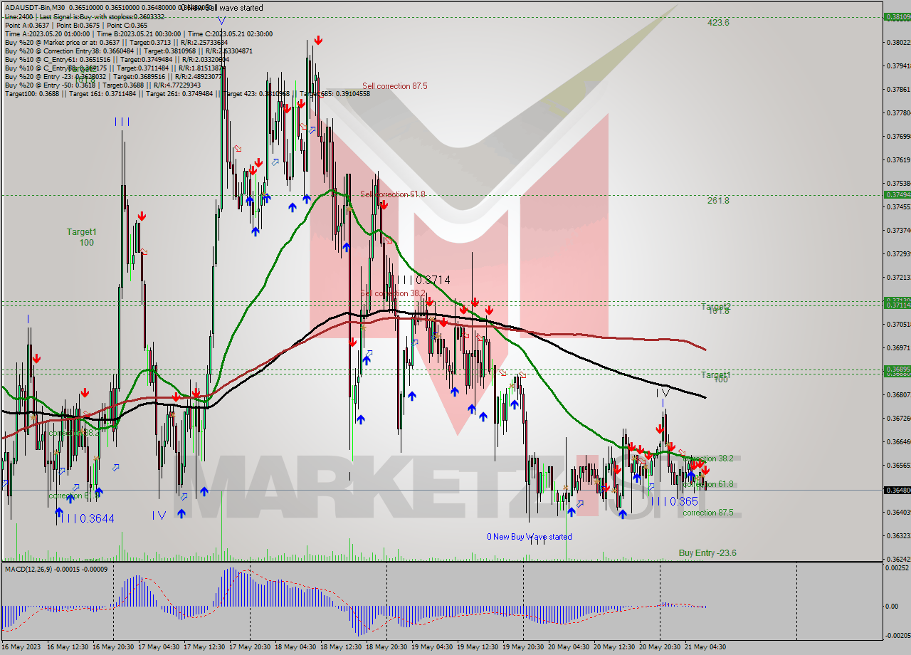 ADAUSDT-Bin M30 Signal