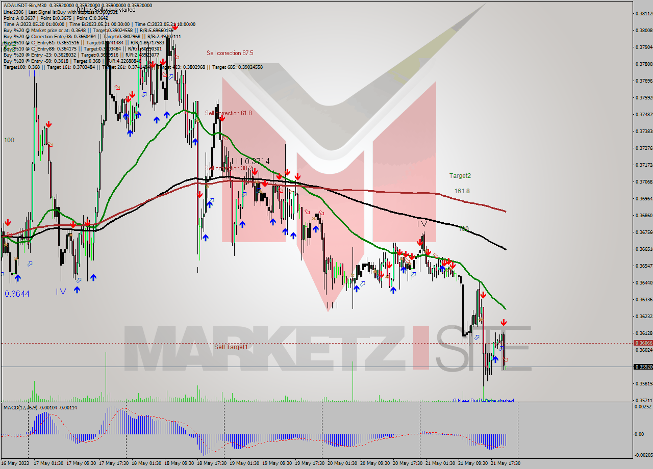 ADAUSDT-Bin M30 Signal
