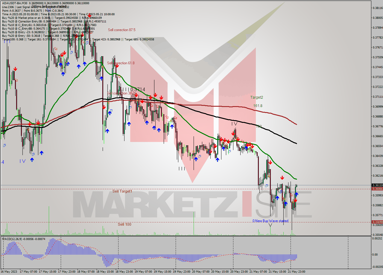 ADAUSDT-Bin M30 Signal