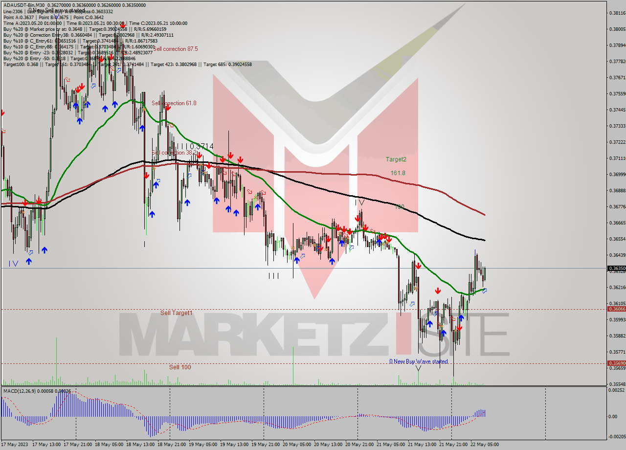 ADAUSDT-Bin M30 Signal