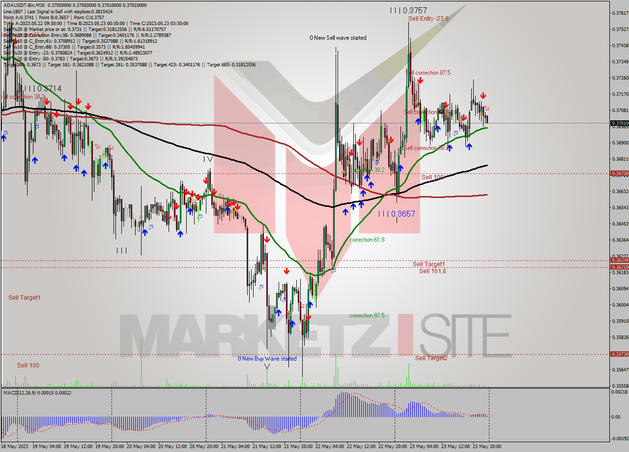 ADAUSDT-Bin M30 Signal