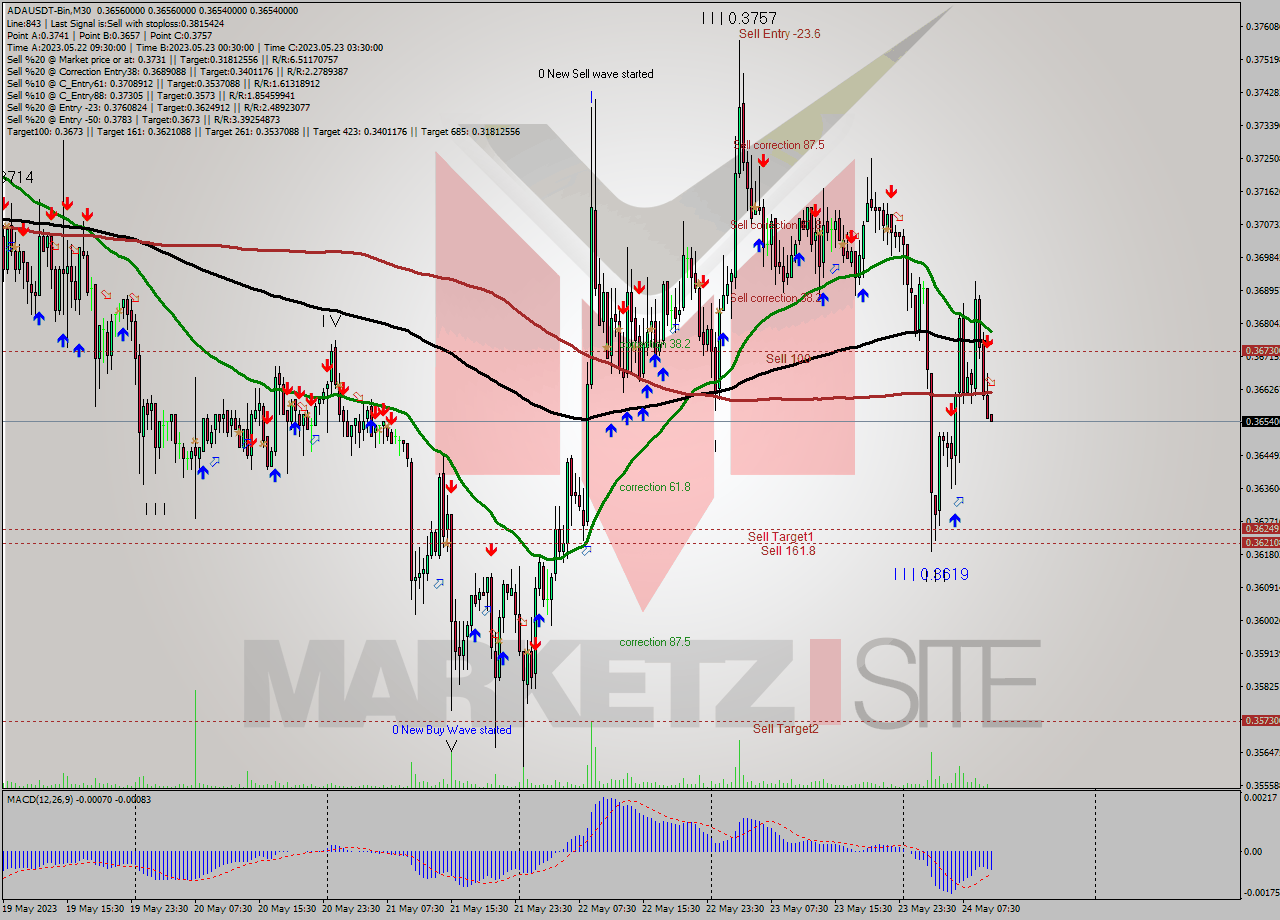ADAUSDT-Bin M30 Signal