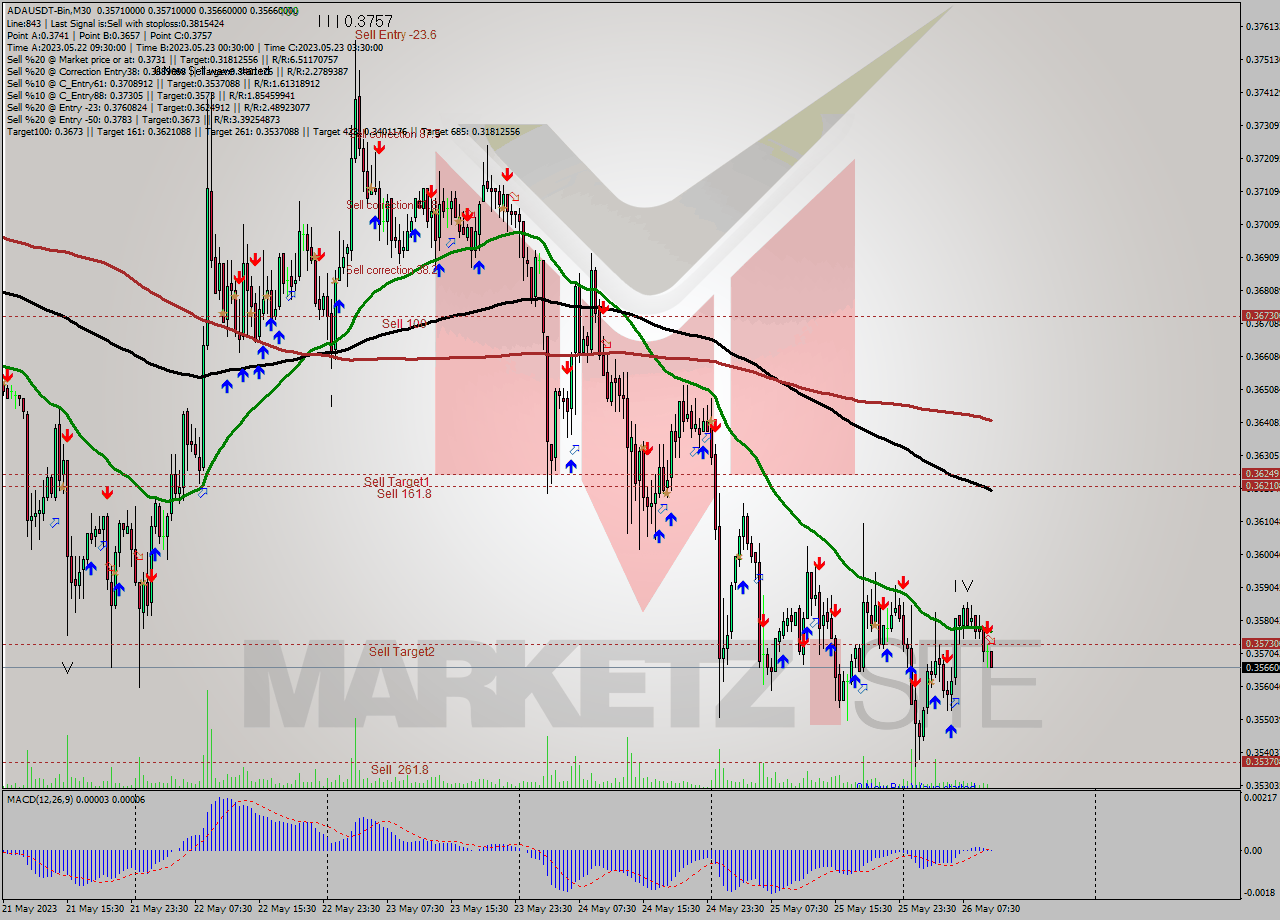 ADAUSDT-Bin M30 Signal