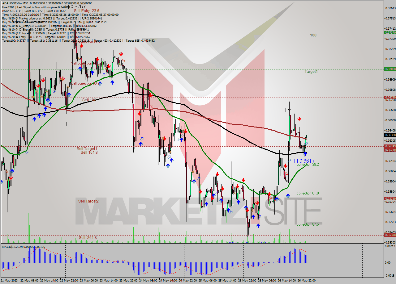 ADAUSDT-Bin M30 Signal