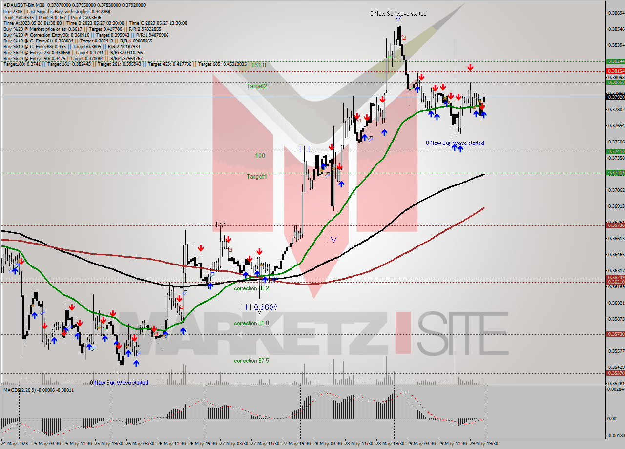 ADAUSDT-Bin M30 Signal