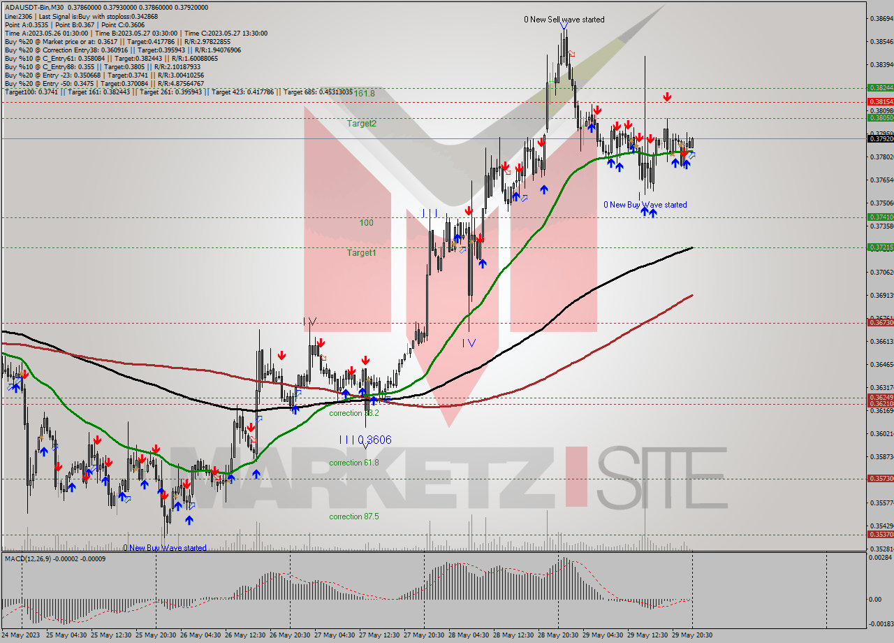 ADAUSDT-Bin M30 Signal