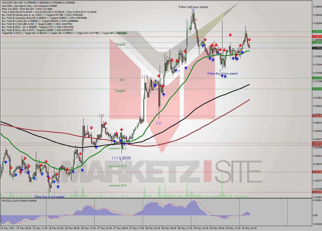 ADAUSDT-Bin M30 Signal