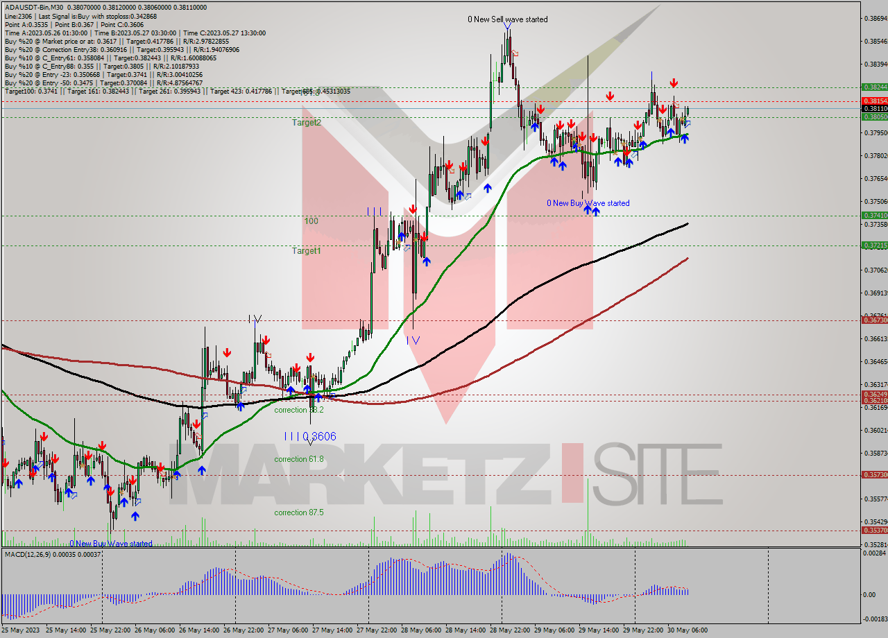 ADAUSDT-Bin M30 Signal