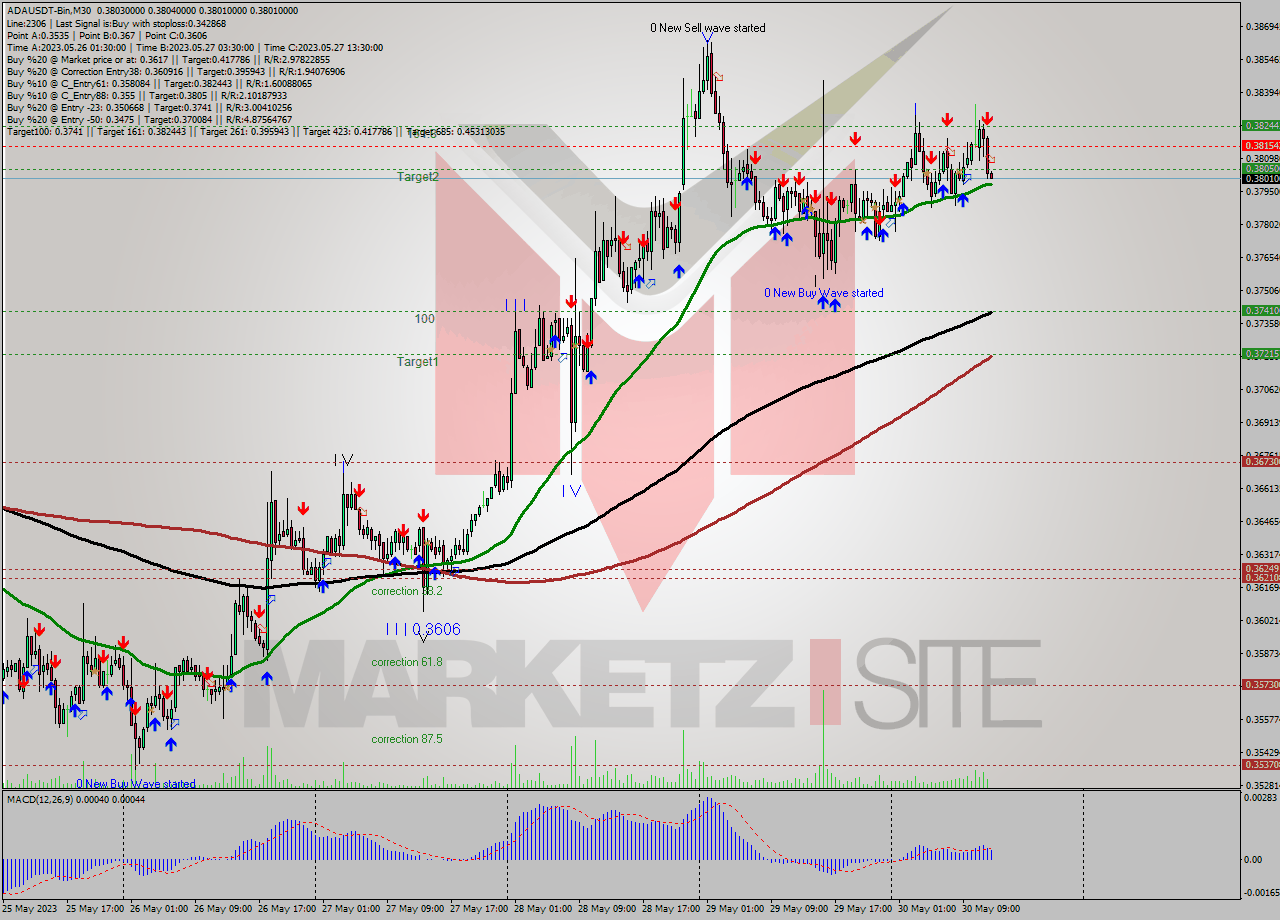 ADAUSDT-Bin M30 Signal