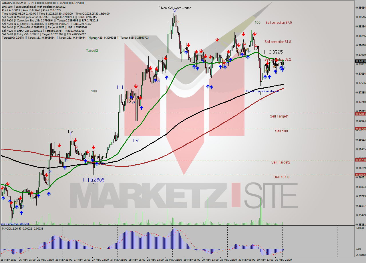 ADAUSDT-Bin M30 Signal