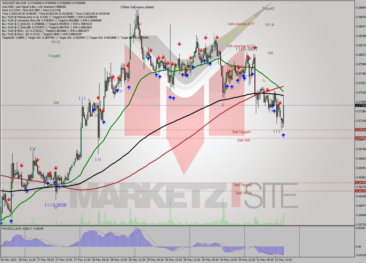 ADAUSDT-Bin M30 Signal