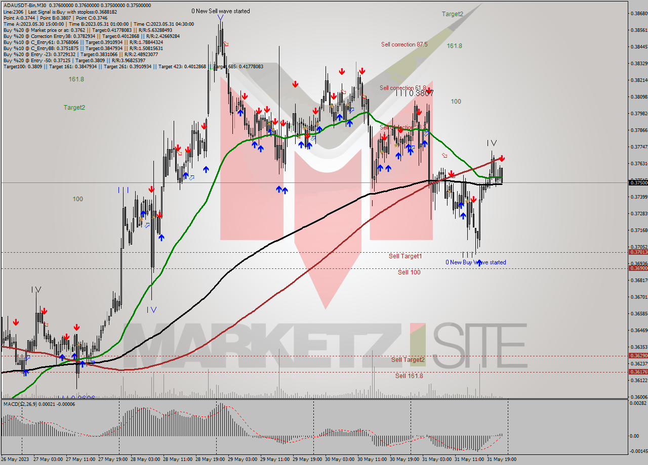 ADAUSDT-Bin M30 Signal