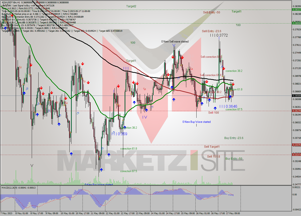 ADAUSDT-Bin H1 Signal