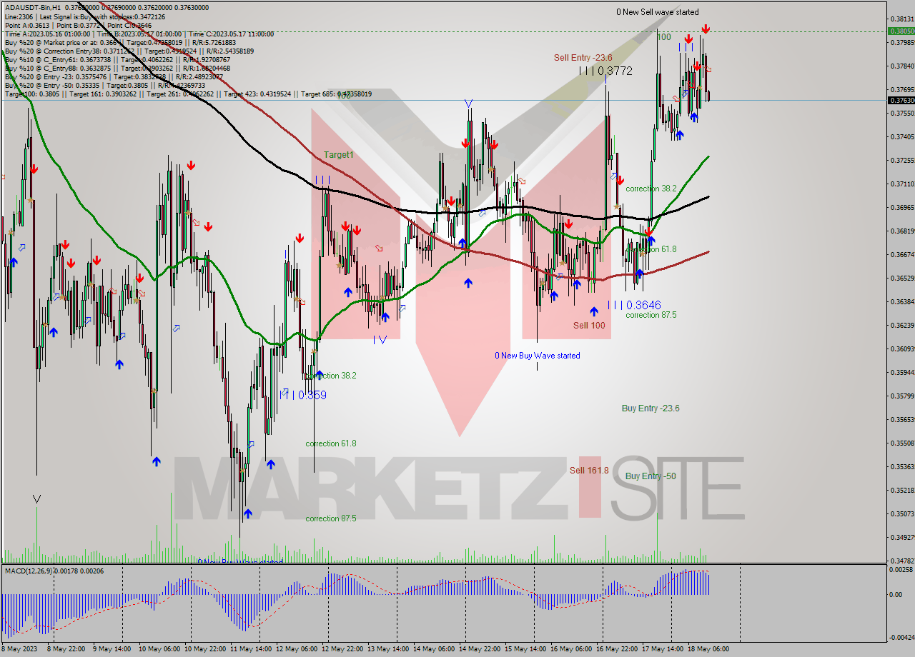 ADAUSDT-Bin H1 Signal