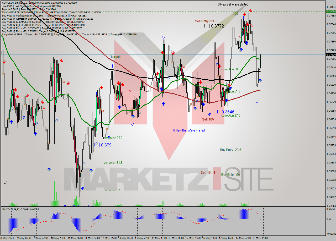 ADAUSDT-Bin H1 Signal