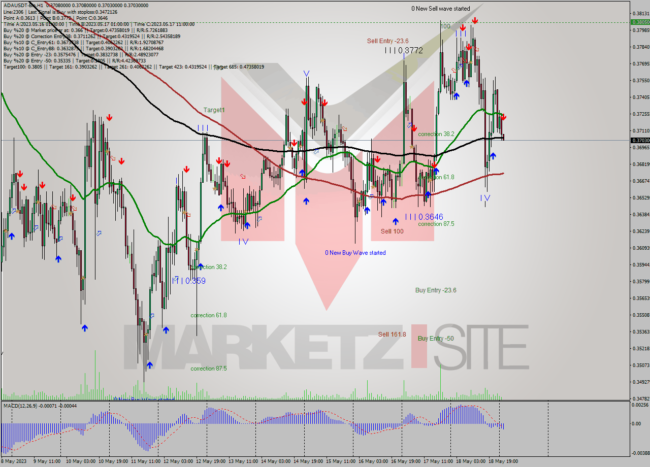ADAUSDT-Bin H1 Signal