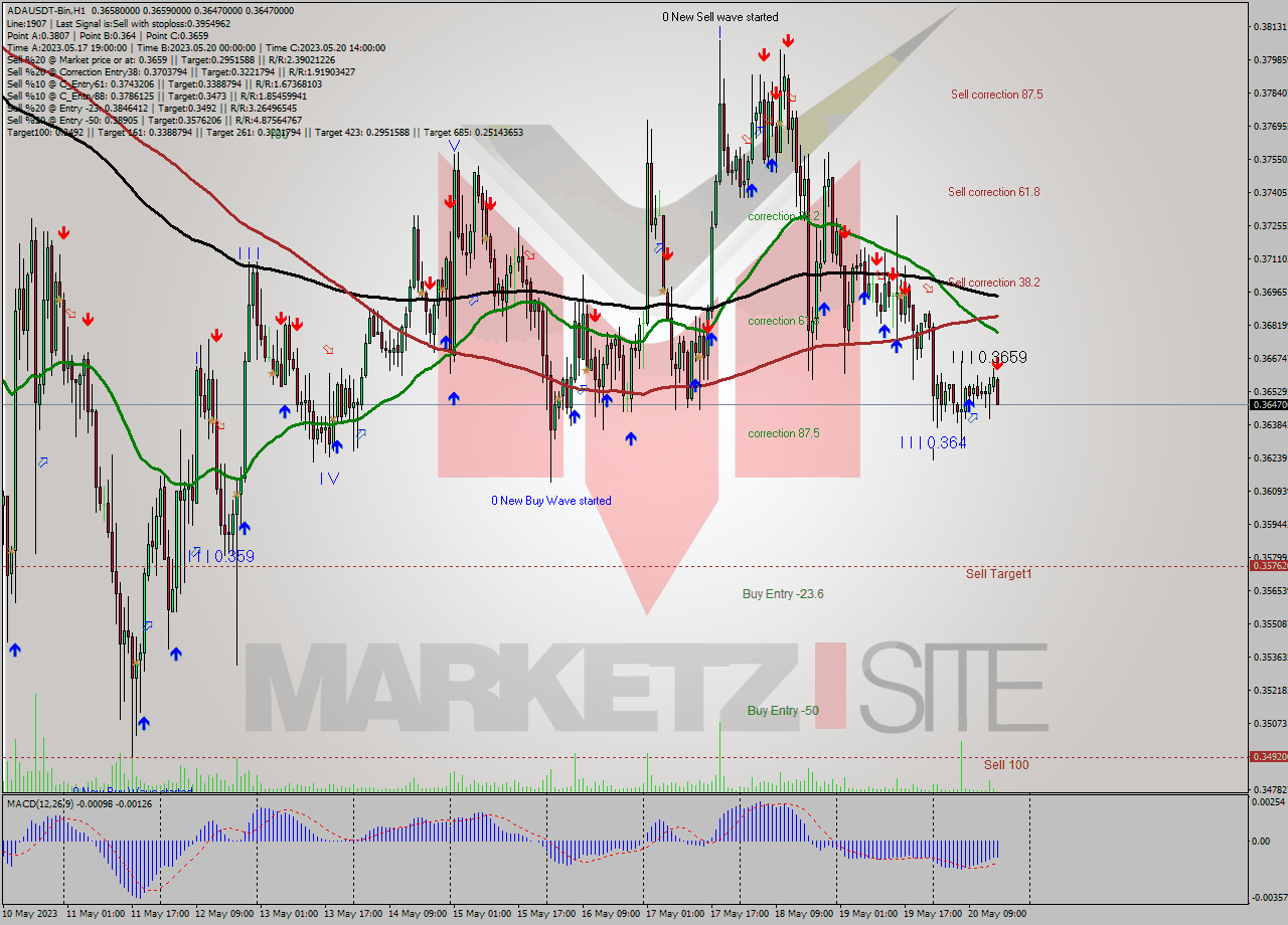 ADAUSDT-Bin H1 Signal