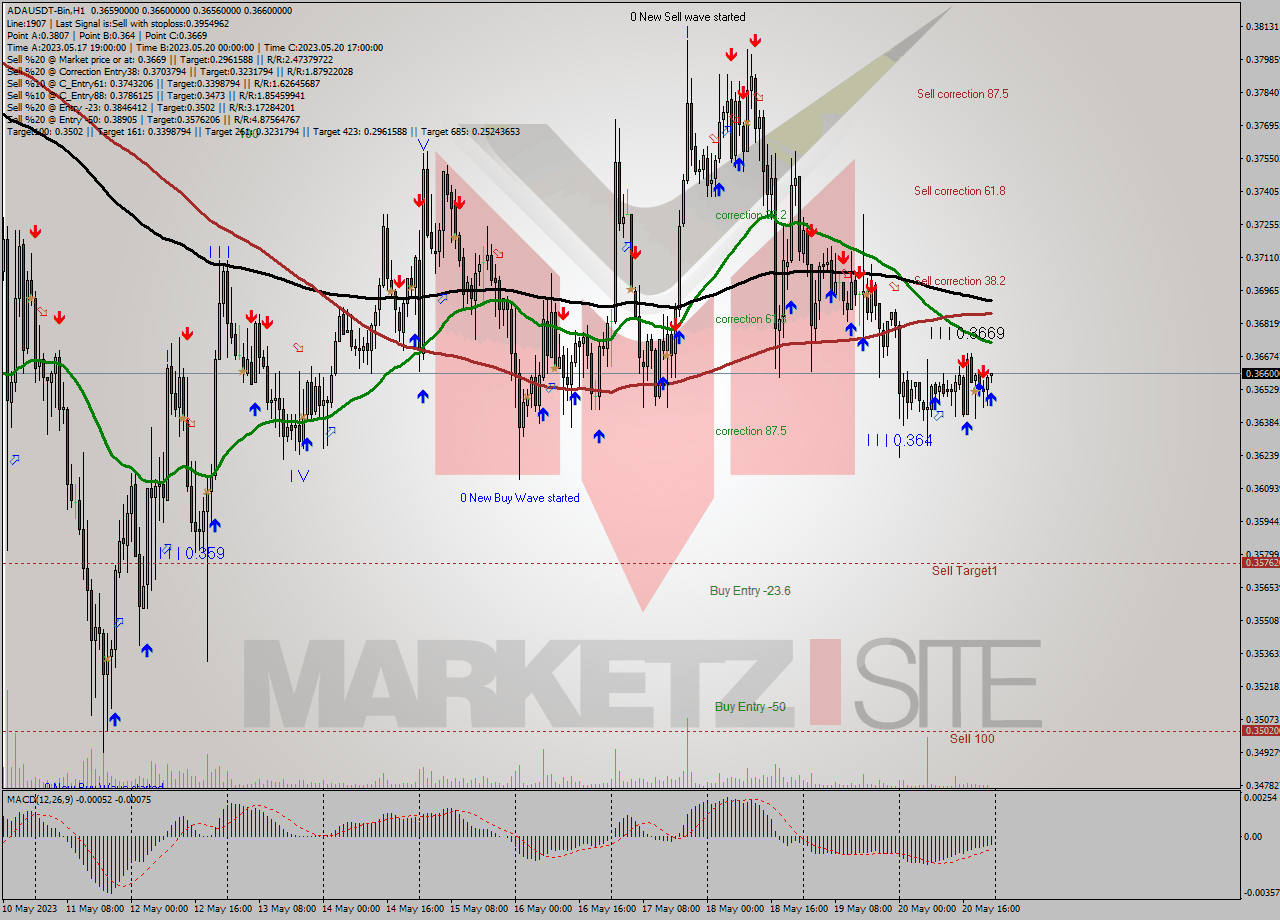 ADAUSDT-Bin H1 Signal