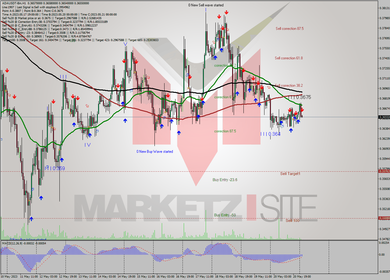 ADAUSDT-Bin H1 Signal