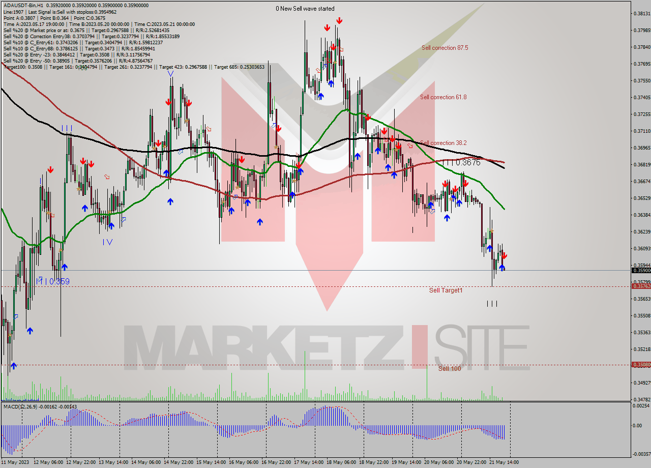 ADAUSDT-Bin H1 Signal
