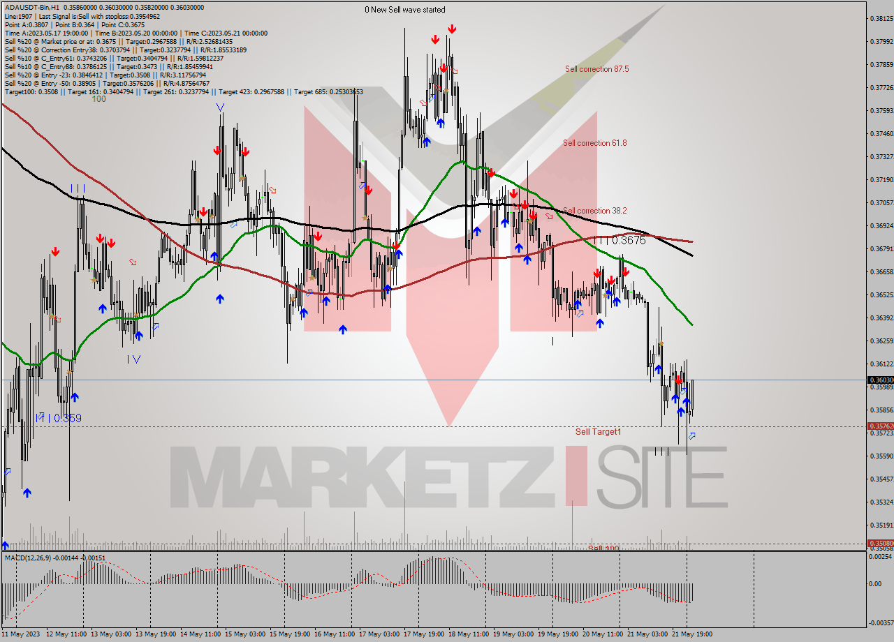 ADAUSDT-Bin H1 Signal