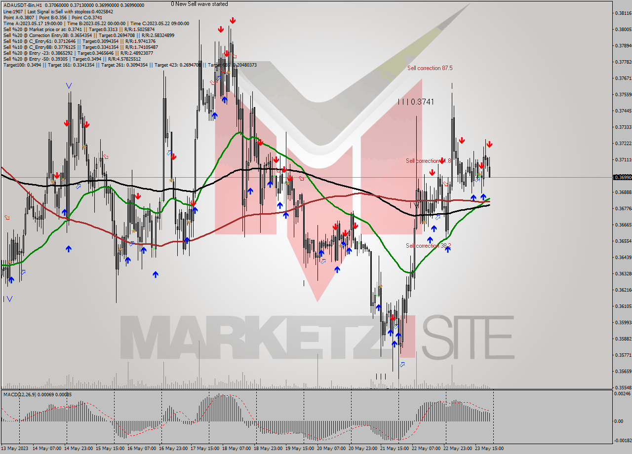 ADAUSDT-Bin H1 Signal