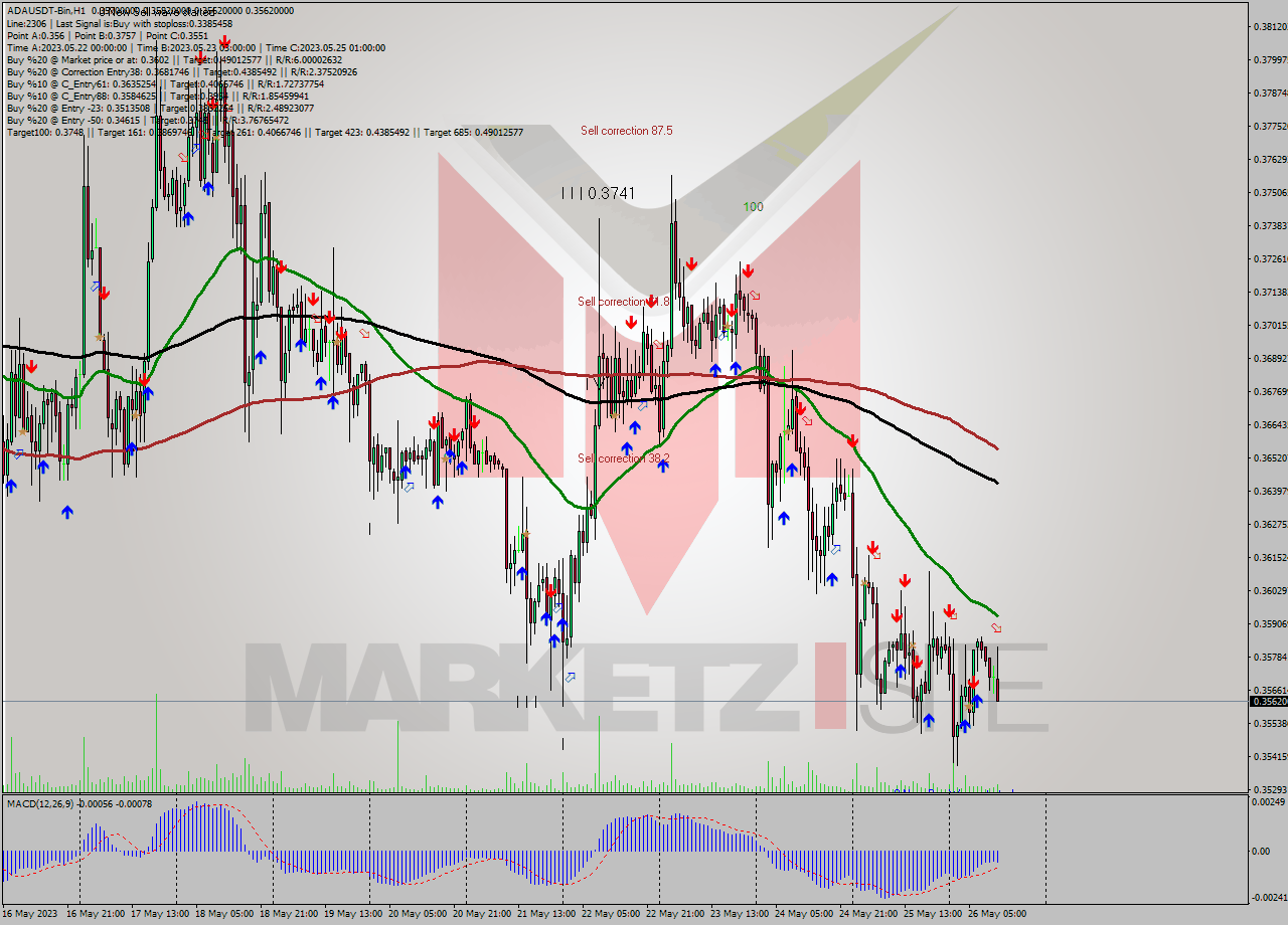 ADAUSDT-Bin H1 Signal