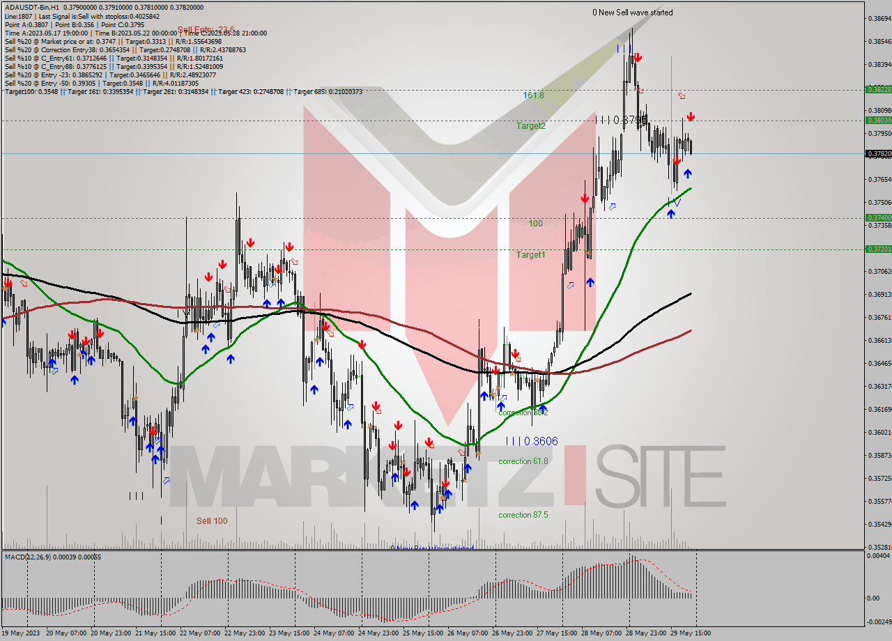 ADAUSDT-Bin H1 Signal