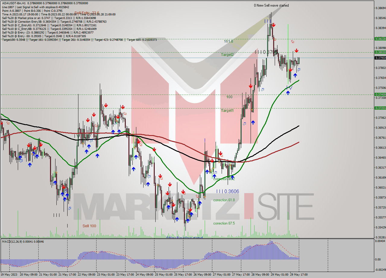 ADAUSDT-Bin H1 Signal