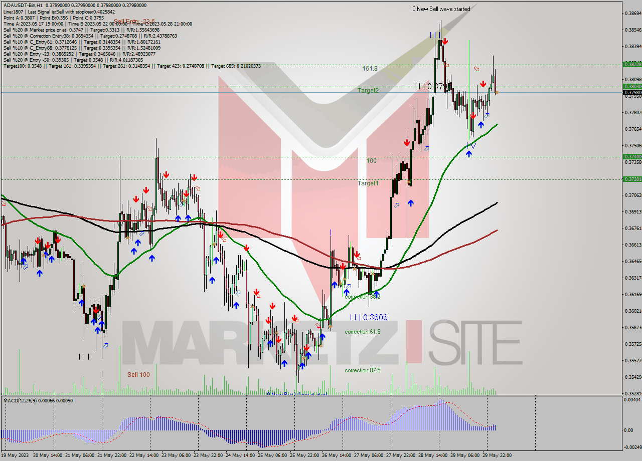 ADAUSDT-Bin H1 Signal