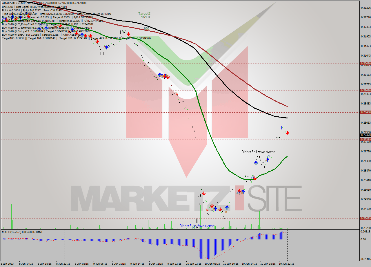 ADAUSDT-Bin M15 Signal
