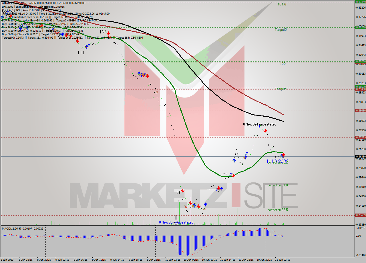 ADAUSDT-Bin M15 Signal