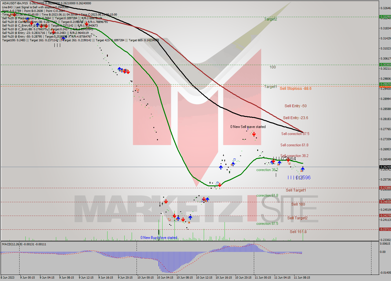 ADAUSDT-Bin M15 Signal