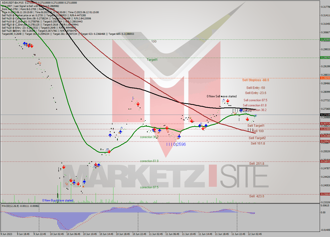 ADAUSDT-Bin M15 Signal